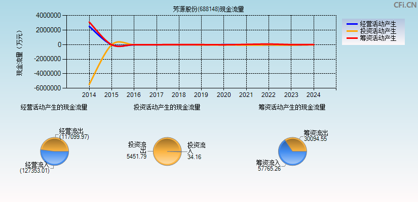 芳源股份(688148)现金流量表图