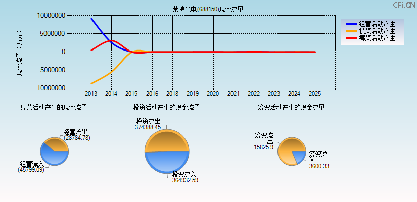 莱特光电(688150)现金流量表图
