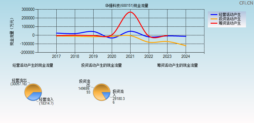 华强科技(688151)现金流量表图