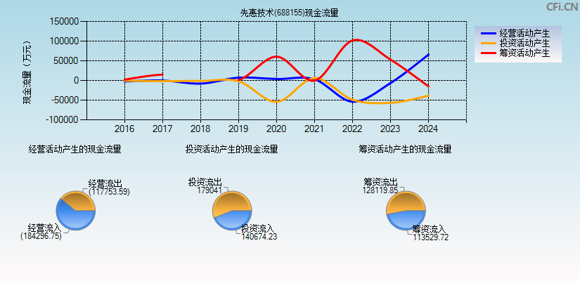 先惠技术(688155)现金流量表图