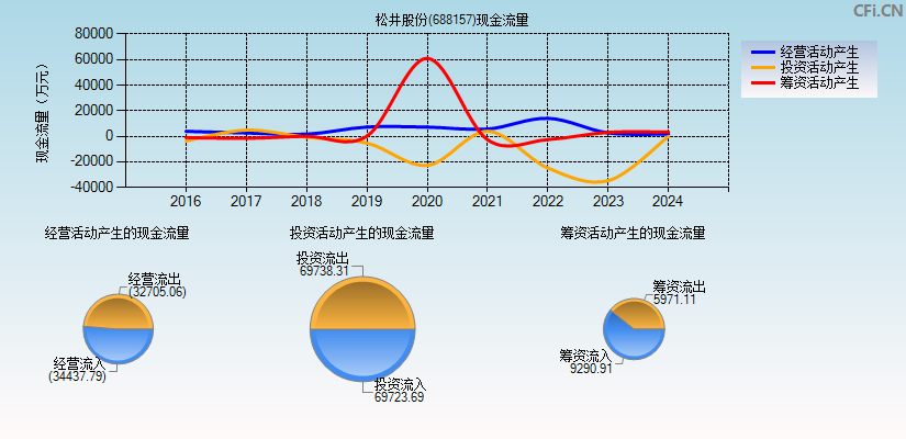 松井股份(688157)现金流量表图