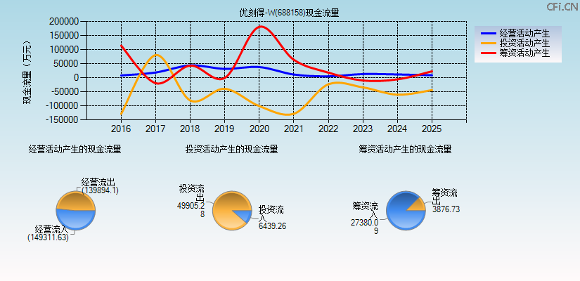 优刻得-W(688158)现金流量表图