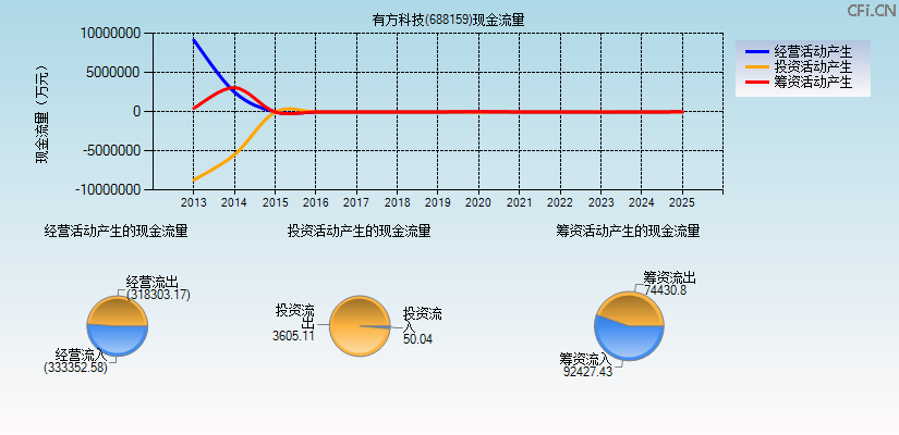 有方科技(688159)现金流量表图