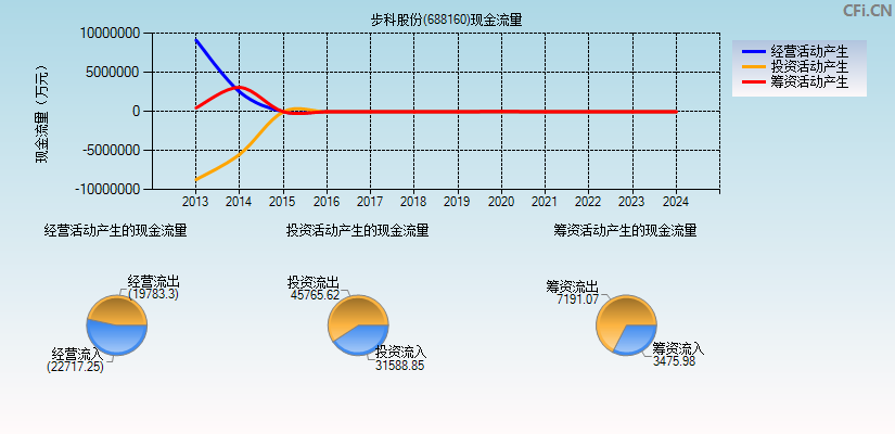 步科股份(688160)现金流量表图