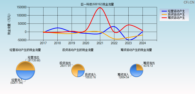 巨一科技(688162)现金流量表图