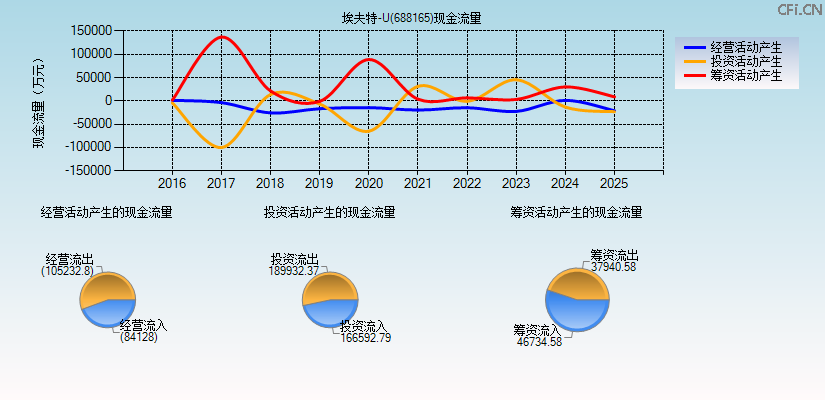 埃夫特-U(688165)现金流量表图