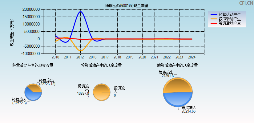 博瑞医药(688166)现金流量表图