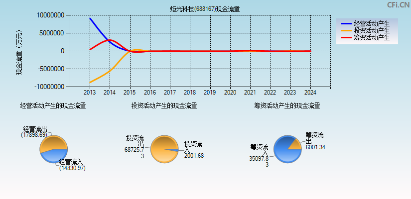 炬光科技(688167)现金流量表图