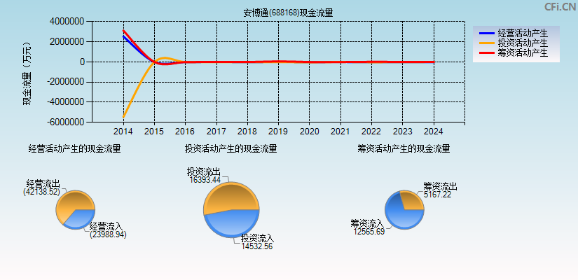 安博通(688168)现金流量表图