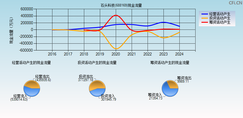 石头科技(688169)现金流量表图