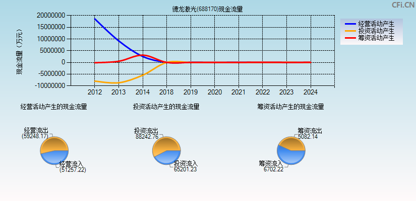 德龙激光(688170)现金流量表图