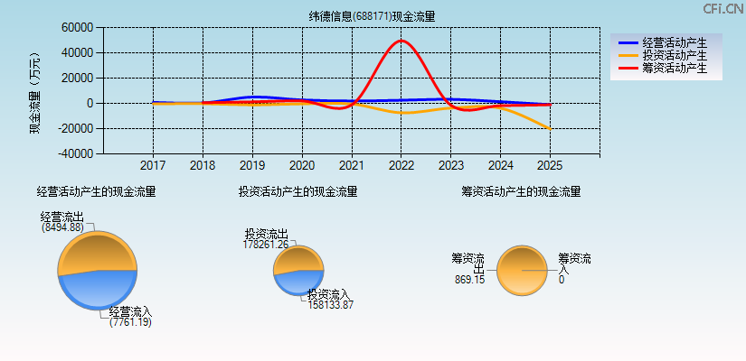 纬德信息(688171)现金流量表图