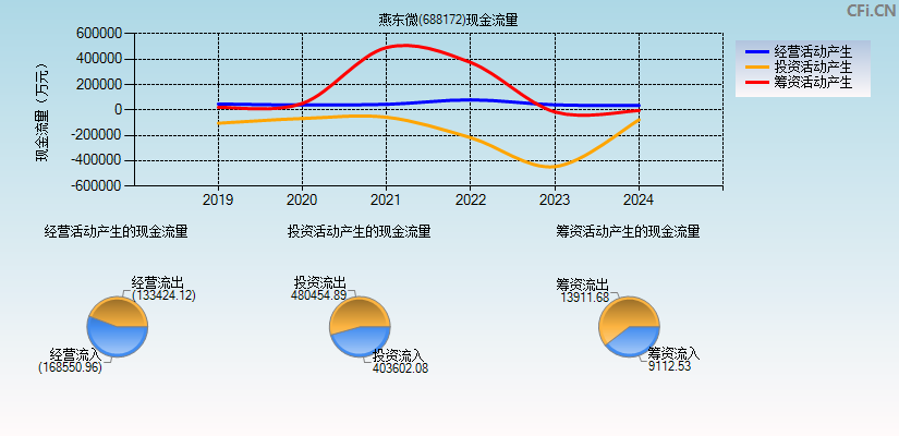 燕东微(688172)现金流量表图