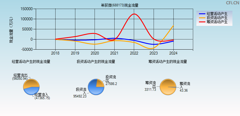 希荻微(688173)现金流量表图