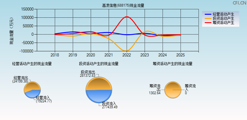 高凌信息(688175)现金流量表图