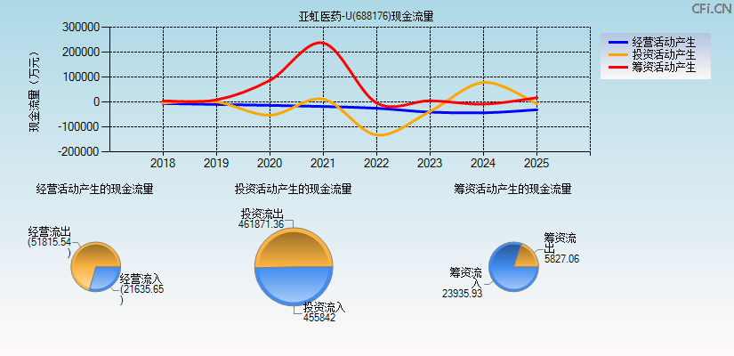 亚虹医药-U(688176)现金流量表图