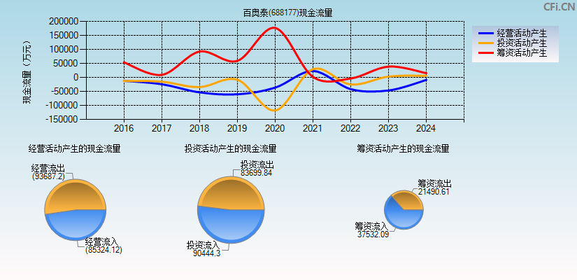 百奥泰(688177)现金流量表图