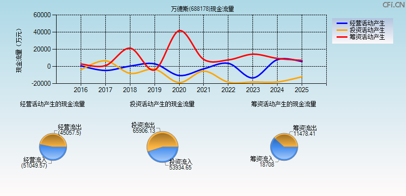 万德斯(688178)现金流量表图