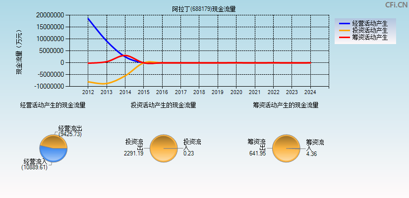 阿拉丁(688179)现金流量表图