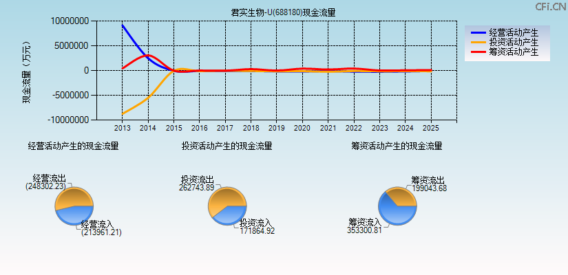 君实生物-U(688180)现金流量表图