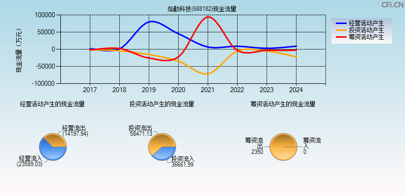 灿勤科技(688182)现金流量表图