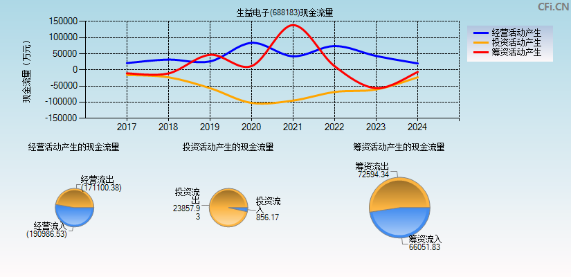 生益电子(688183)现金流量表图