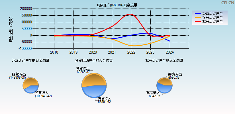 帕瓦股份(688184)现金流量表图