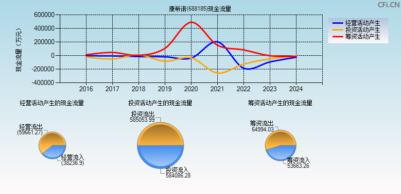 康希诺(688185)现金流量表图