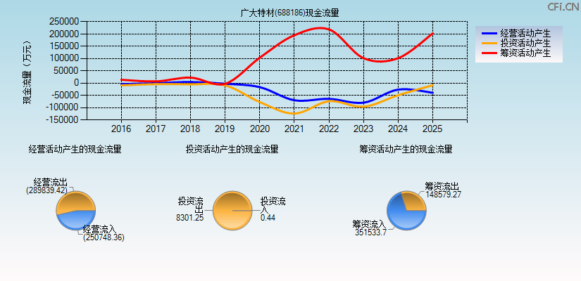 广大特材(688186)现金流量表图