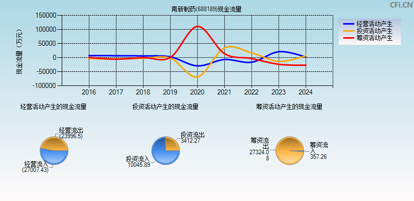 南新制药(688189)现金流量表图