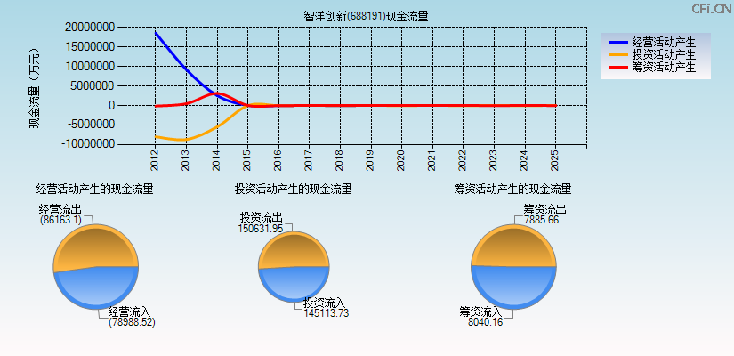 智洋创新(688191)现金流量表图