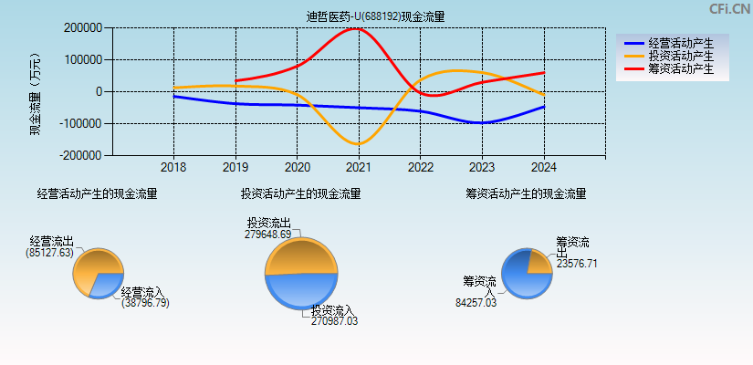 迪哲医药-U(688192)现金流量表图