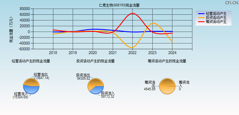 仁度生物(688193)现金流量表图