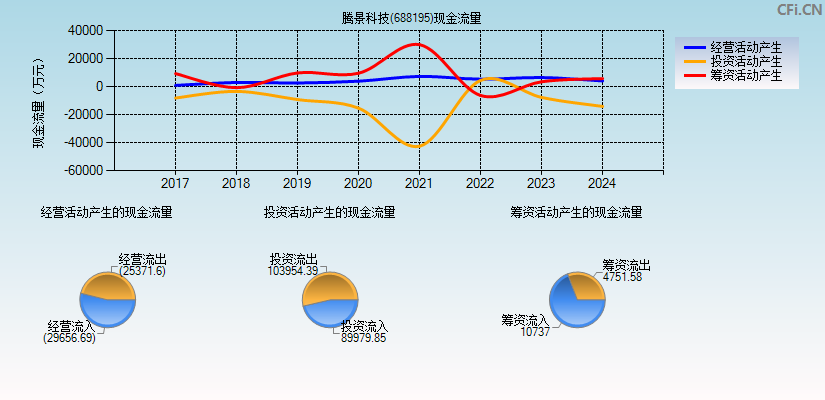 腾景科技(688195)现金流量表图