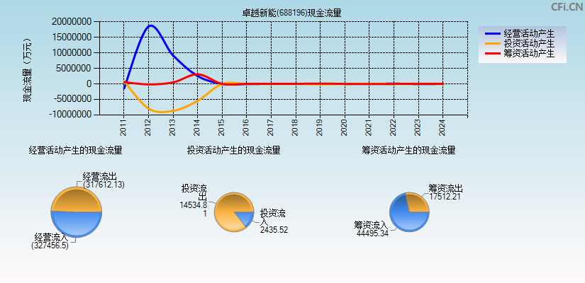 卓越新能(688196)现金流量表图