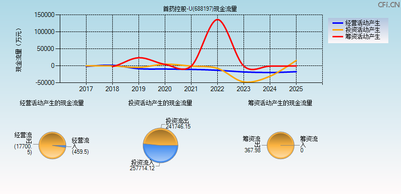 首药控股-U(688197)现金流量表图