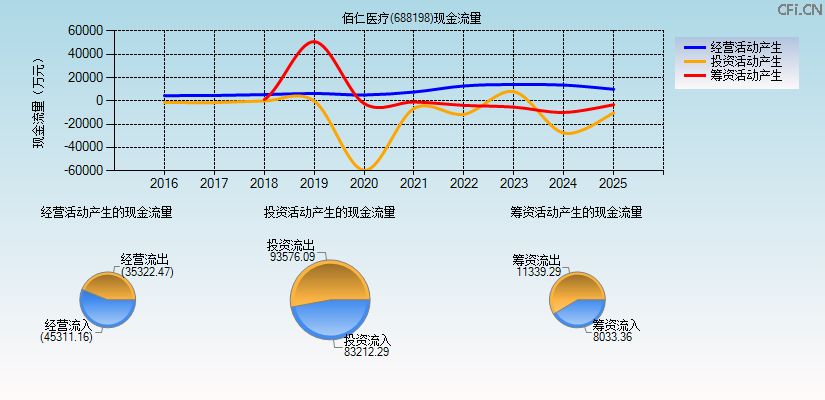 佰仁医疗(688198)现金流量表图