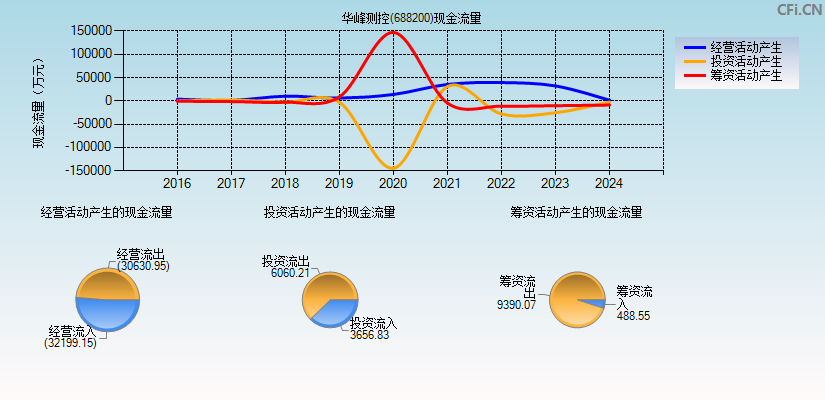 华峰测控(688200)现金流量表图