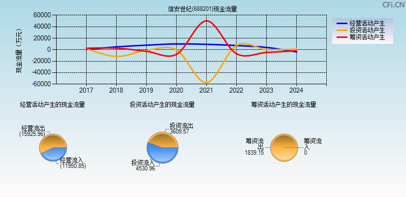 信安世纪(688201)现金流量表图