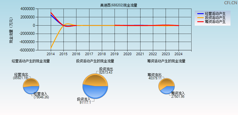 美迪西(688202)现金流量表图