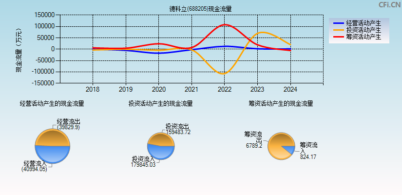 德科立(688205)现金流量表图