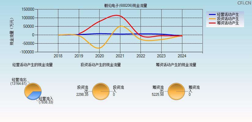 概伦电子(688206)现金流量表图