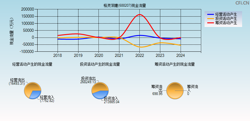 格灵深瞳(688207)现金流量表图