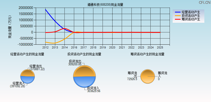 道通科技(688208)现金流量表图