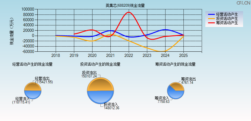 英集芯(688209)现金流量表图