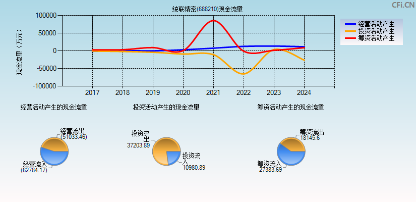 统联精密(688210)现金流量表图