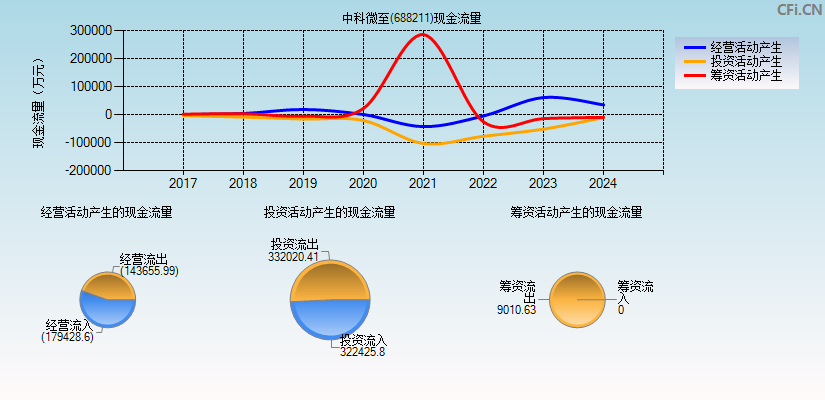 中科微至(688211)现金流量表图