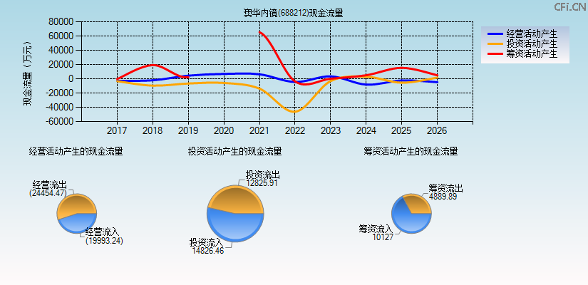 澳华内镜(688212)现金流量表图