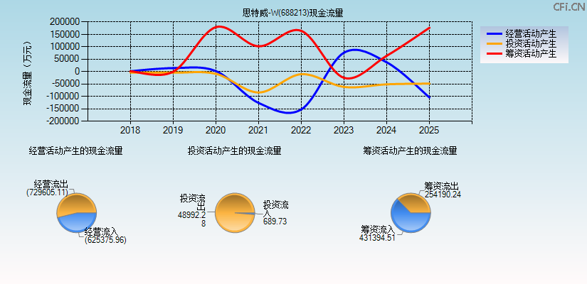 思特威-W(688213)现金流量表图