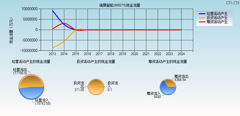 瑞晟智能(688215)现金流量表图